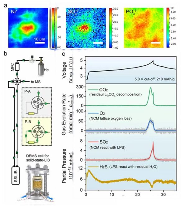 DEMS gas evolution rate analysis sulfide all-solid-state battery