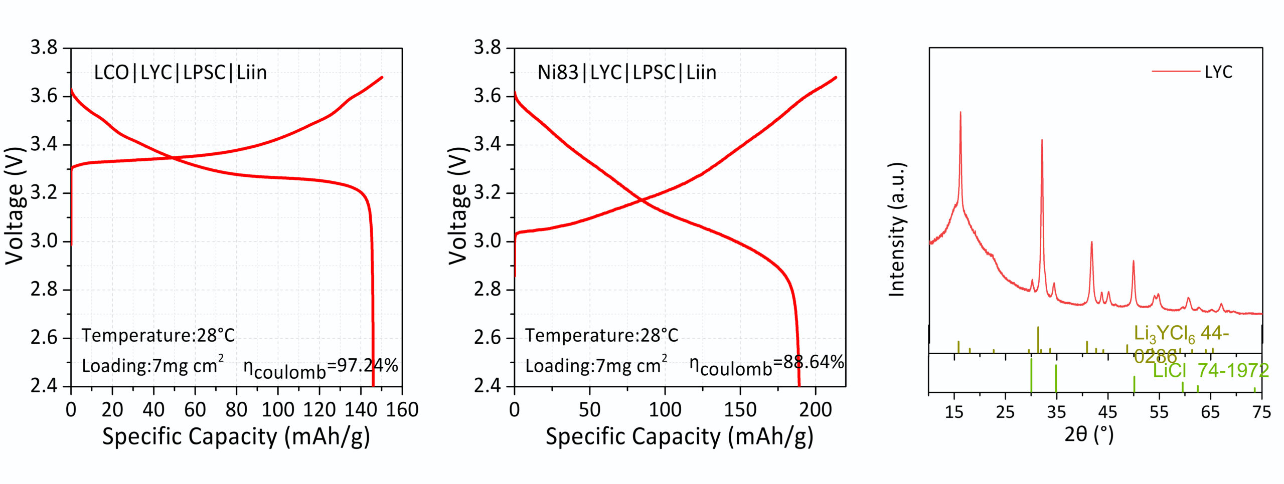 LYC Li3YCl6 halide solid electrolyte performance: XRD pattern and LCO Ni83 all-solid-state battery charge-discharge curves at 28C