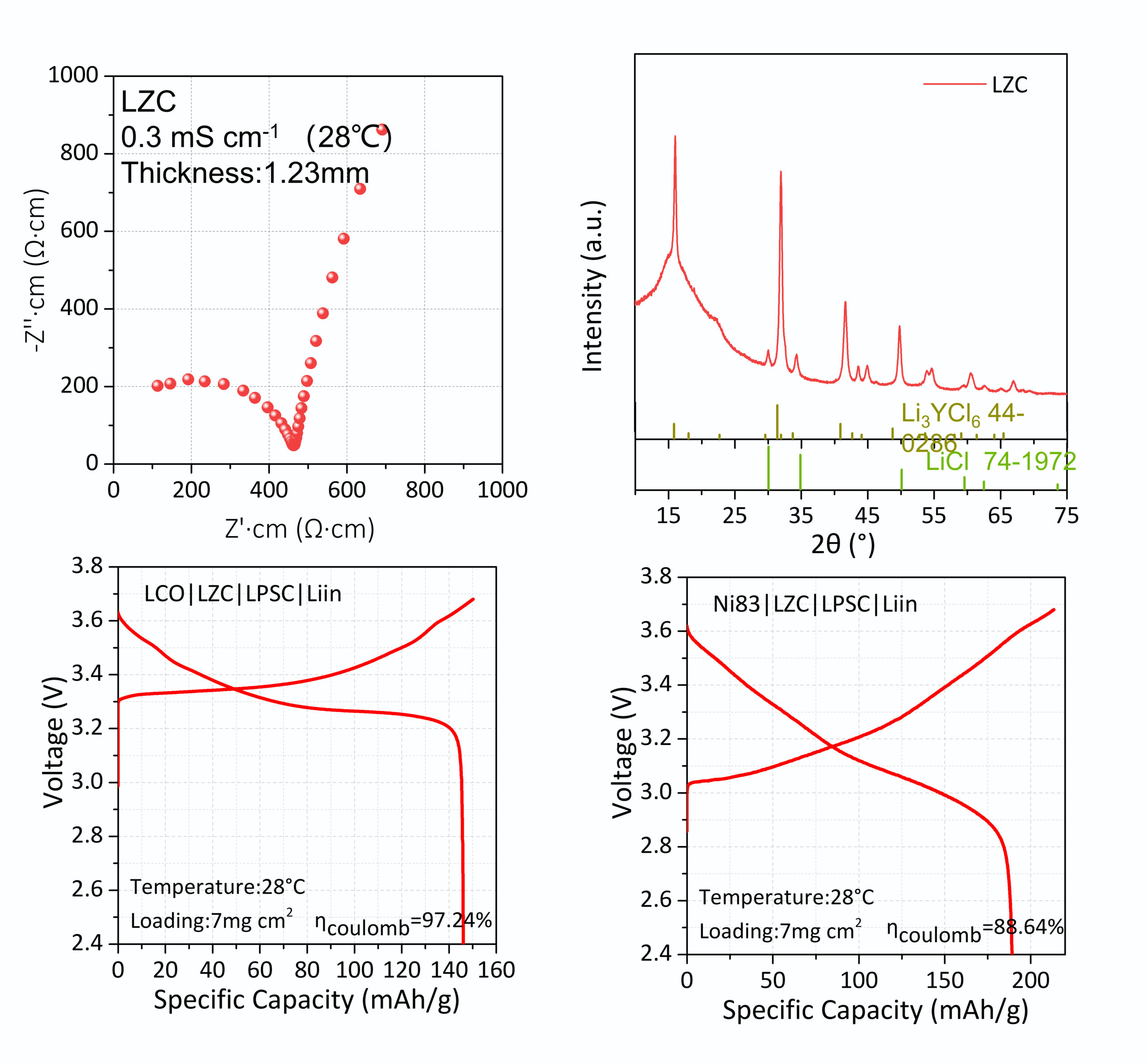 LZC halide solid electrolyte performance: EIS impedance spectrum, XRD pattern, and LCO Ni83 all-solid-state battery charge-discharge curves at 28C