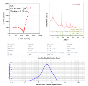 Li₂ZrCl₆ Performance Data