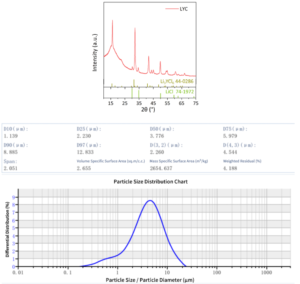 Li₃YCl₆ Performance Data