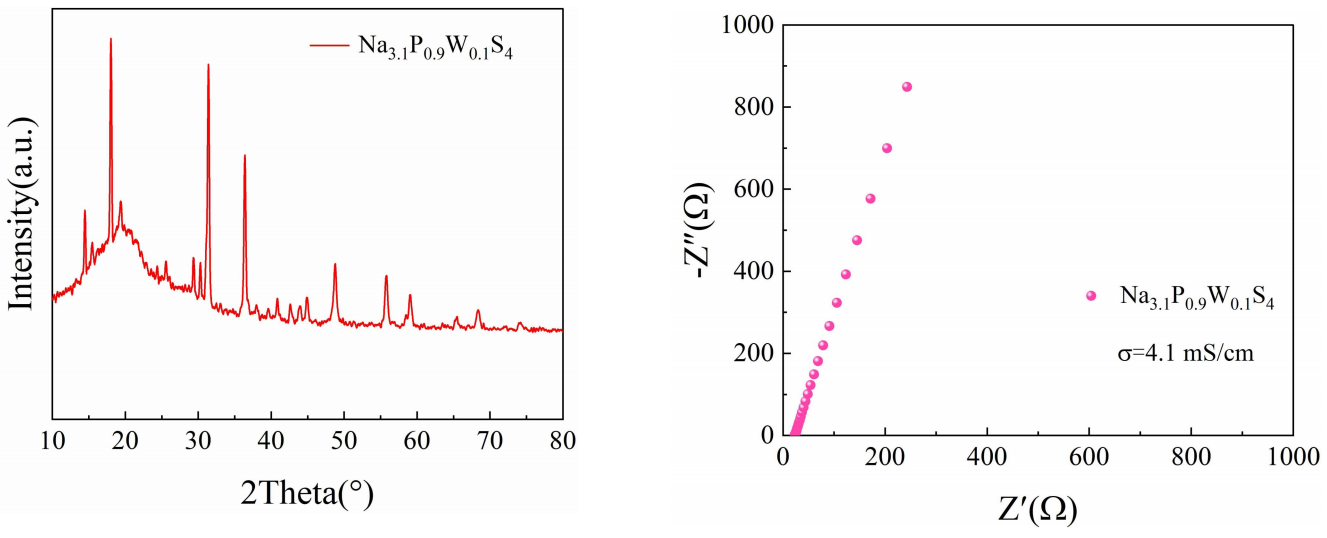 W-Doped NPS Na3.1P0.9W0.1S4 sodium-ion sulfide solid electrolyte XRD pattern and EIS Nyquist plot showing 4.1 mS per cm ionic conductivity at 25C