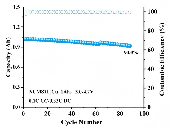 NCM811 anode-free pouch cell cycle life performance showing 90 percent capacity retention at 88 cycles with near 100 percent coulombic efficiency at 0.1C charge 0.33C discharge
