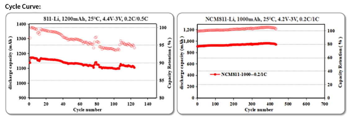 NCM811 lithium metal pouch cell cycle performance showing over 400 cycles at 4.2V with stable capacity retention and 100 cycles at 4.4V high-voltage operation