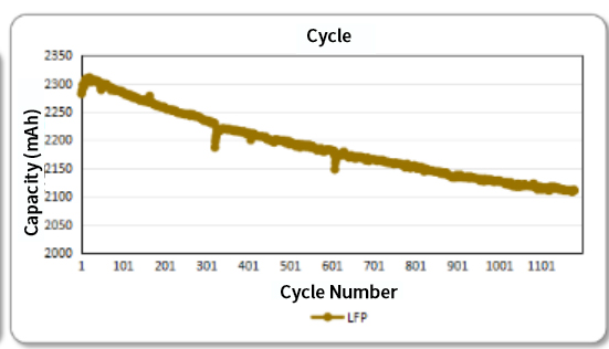 LFP artificial graphite anode pouch cell cycle performance showing discharge capacity over 1100 cycles