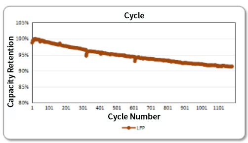 LFP artificial graphite anode pouch cell capacity retention showing 92 percent retention over 1100 cycles