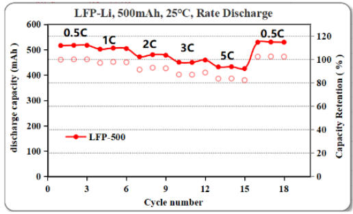 LFP lithium metal pouch cell long-term cycle performance showing 1500 plus cycles at 25C with 0.2C charge 1C discharge