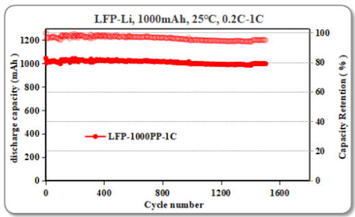 LFP lithium metal pouch cell rate performance from 0.5C to 5C discharge with full capacity recovery returning to 0.5C