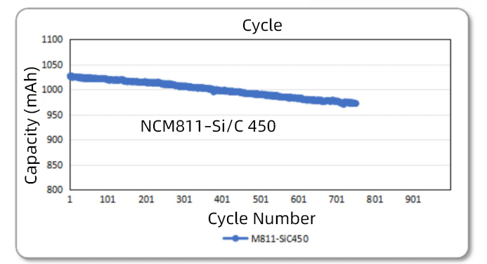 NCM811 silicon-carbon 450 mAh/g anode pouch cell discharge capacity over 750 cycles