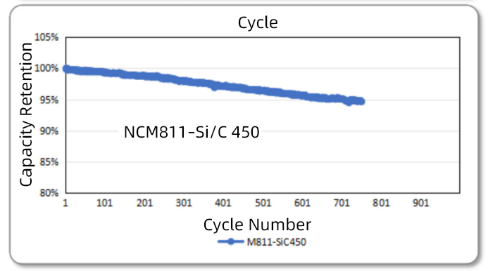 NCM811 silicon-carbon 450 mAh/g anode pouch cell capacity retention showing 94.5 percent retention over 750 cycles