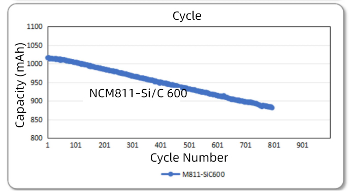 NCM811 silicon-carbon 600 mAh/g anode pouch cell discharge capacity over 800 cycles