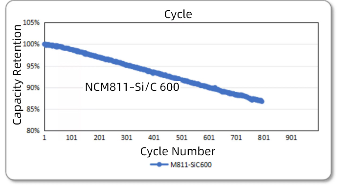 NCM811 silicon-carbon 600 mAh/g anode pouch cell capacity retention showing 87 percent retention over 800 cycles