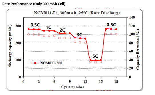 NCM811 lithium metal pouch cell rate performance showing capacity retention from 0.5C to 5C discharge rates