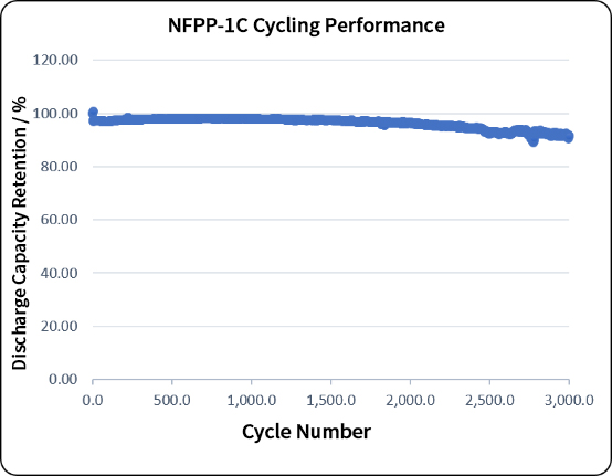 NFPP polyanionic sodium-ion pouch cell cycling capacity retention at 1C over 3000 cycles