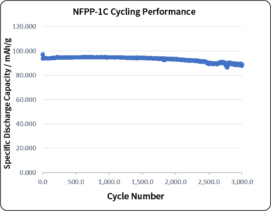 NFPP hard carbon sodium-ion pouch cell cycling specific discharge capacity at 1C over 3000 cycles