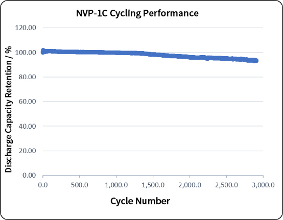 NVP NASICON sodium-ion pouch cell cycling capacity retention at 1C with 93% retention after 2900 cycles