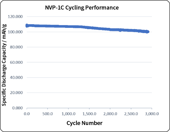 NVP hard carbon sodium-ion pouch cell cycling specific discharge capacity at 1C over 2900 cycles