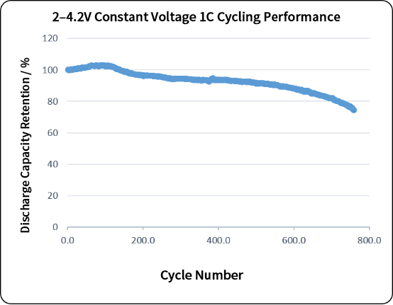 P2 nickel-manganese sodium-ion pouch cell cycling capacity retention at 1C over 750 cycles