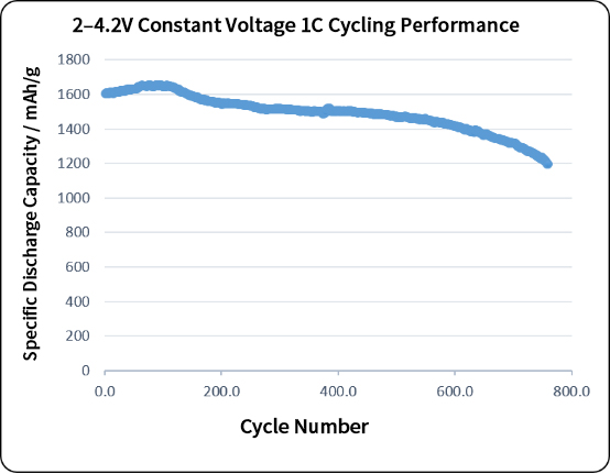 P2 layered oxide sodium-ion pouch cell cycling discharge capacity at 1C with 2-4.2V window