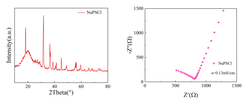NPSCl Na2.9PS3.9Cl0.1 X-ray diffraction XRD pattern confirming cubic Na3PS4 type crystal structure
