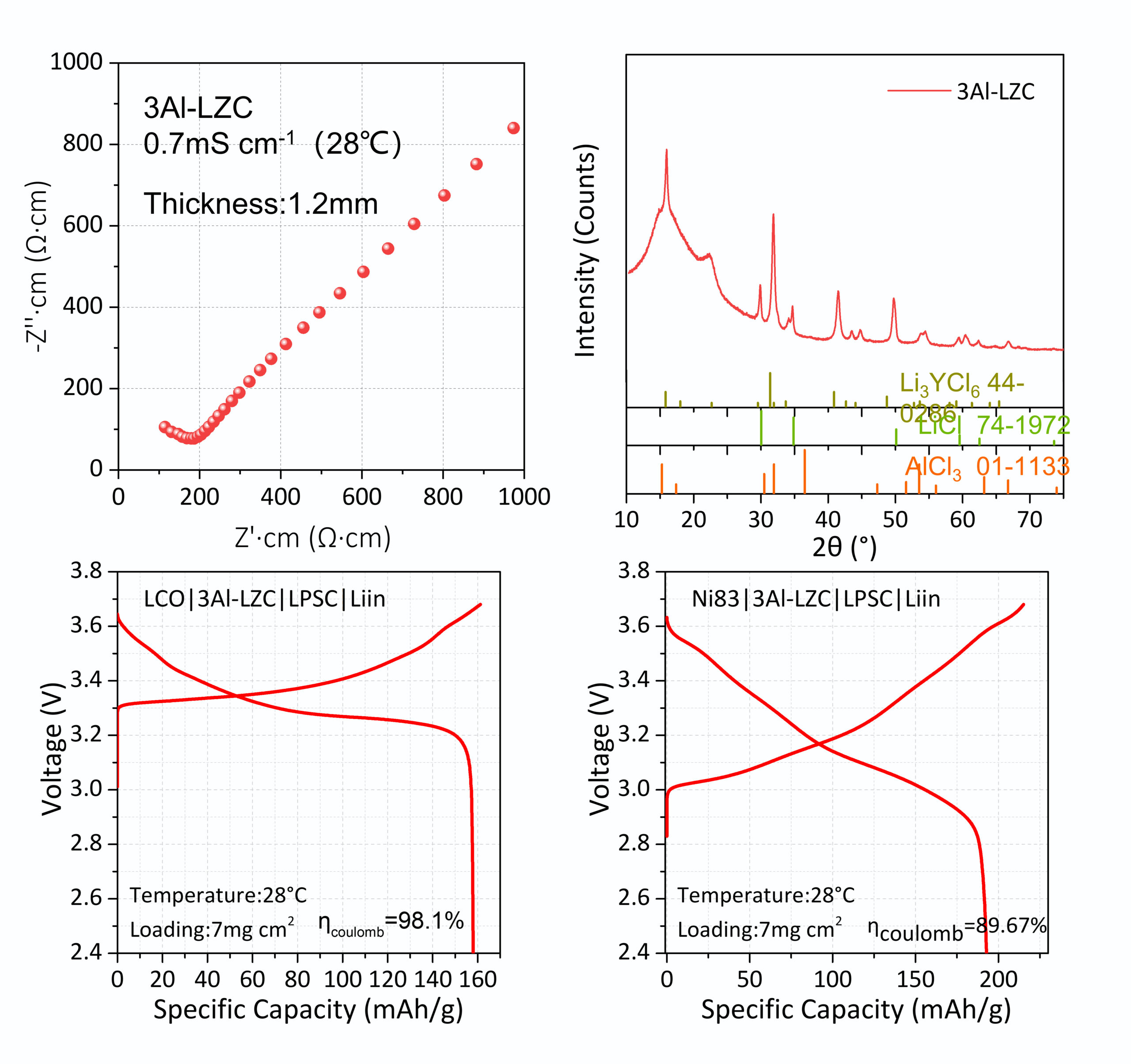 3Al-LZC solid electrolyte EIS, XRD, and LCO Ni83 all-solid-state battery charge-discharge curves at 28C