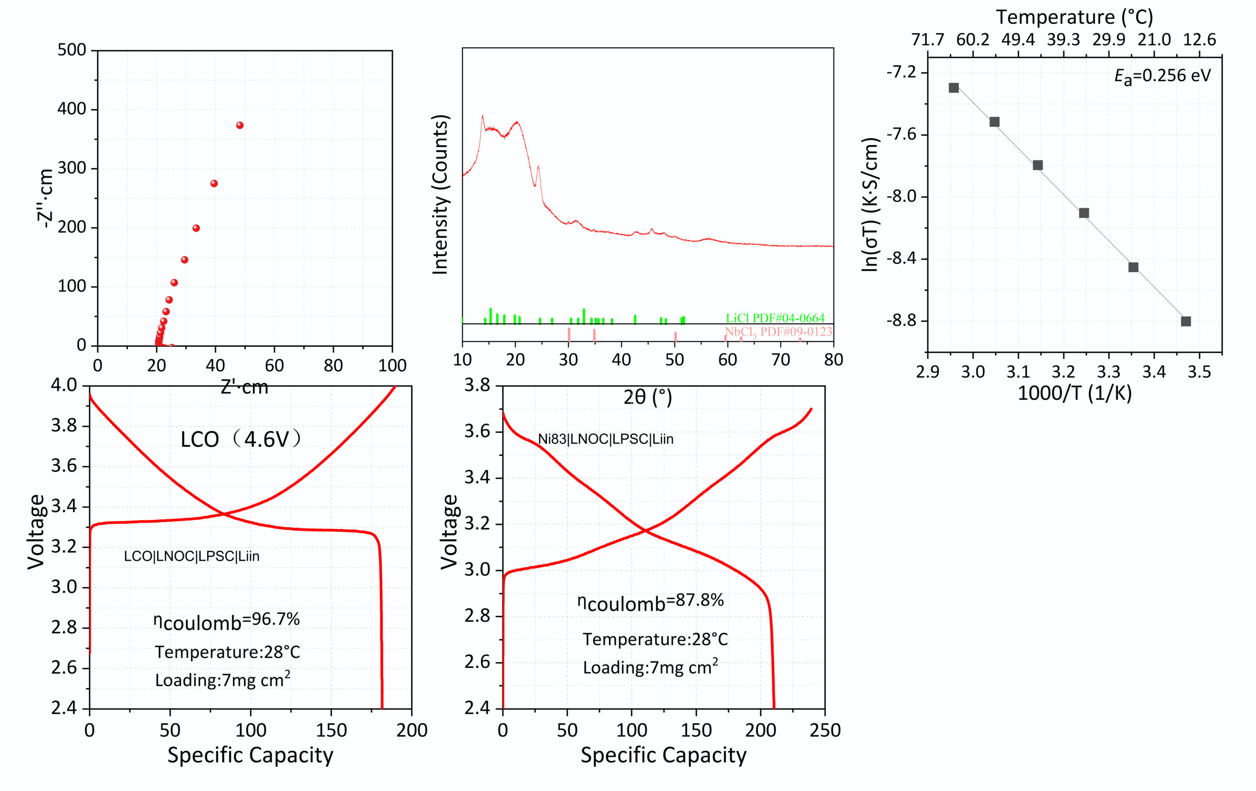 LNOC niobium halide solid electrolyte LiNbOCl4 performance: EIS, XRD, Arrhenius plot Ea 0.256eV, and LCO 4.6V Ni83 all-solid-state battery charge-discharge curves