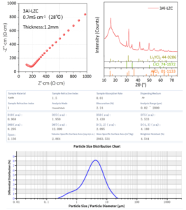 Li₂.₂₅Zr₀.₇₅Cl₆Al₀.₂₅ Performance Data