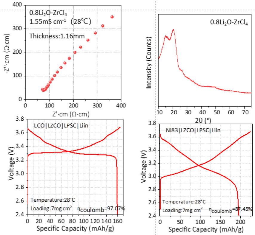 O-doped LZC solid electrolyte Li2ZrCl6-Ox EIS, XRD, and LCO Ni83 all-solid-state battery charge-discharge curves at 28C