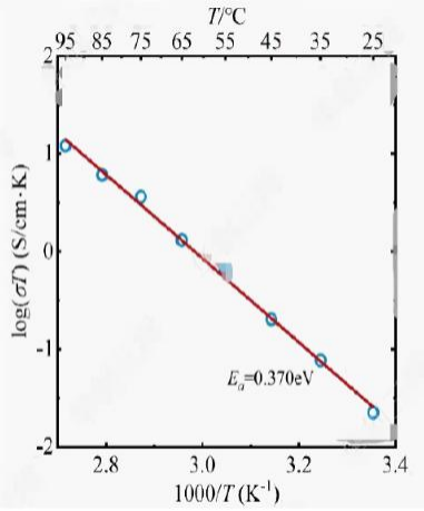 NASICON NZSPO nano grade temperature-dependent conductivity Arrhenius plot from 25 to 95 degrees Celsius