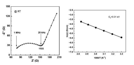NASICON NZSPO ionic conductivity measurement plot at room temperature