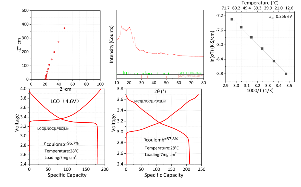 LiNbOCl4 (LNOC) solid electrolyte characterization data: electrochemical impedance Nyquist plot, X-ray diffraction pattern, Arrhenius plot showing 0.256 eV activation energy, LCO at 4.6V charge-discharge curve with 96.7% Coulombic efficiency, and Ni83 high-nickel cathode charge-discharge curve with 87.8% Coulombic efficiency in cold-pressed all-solid-state cells