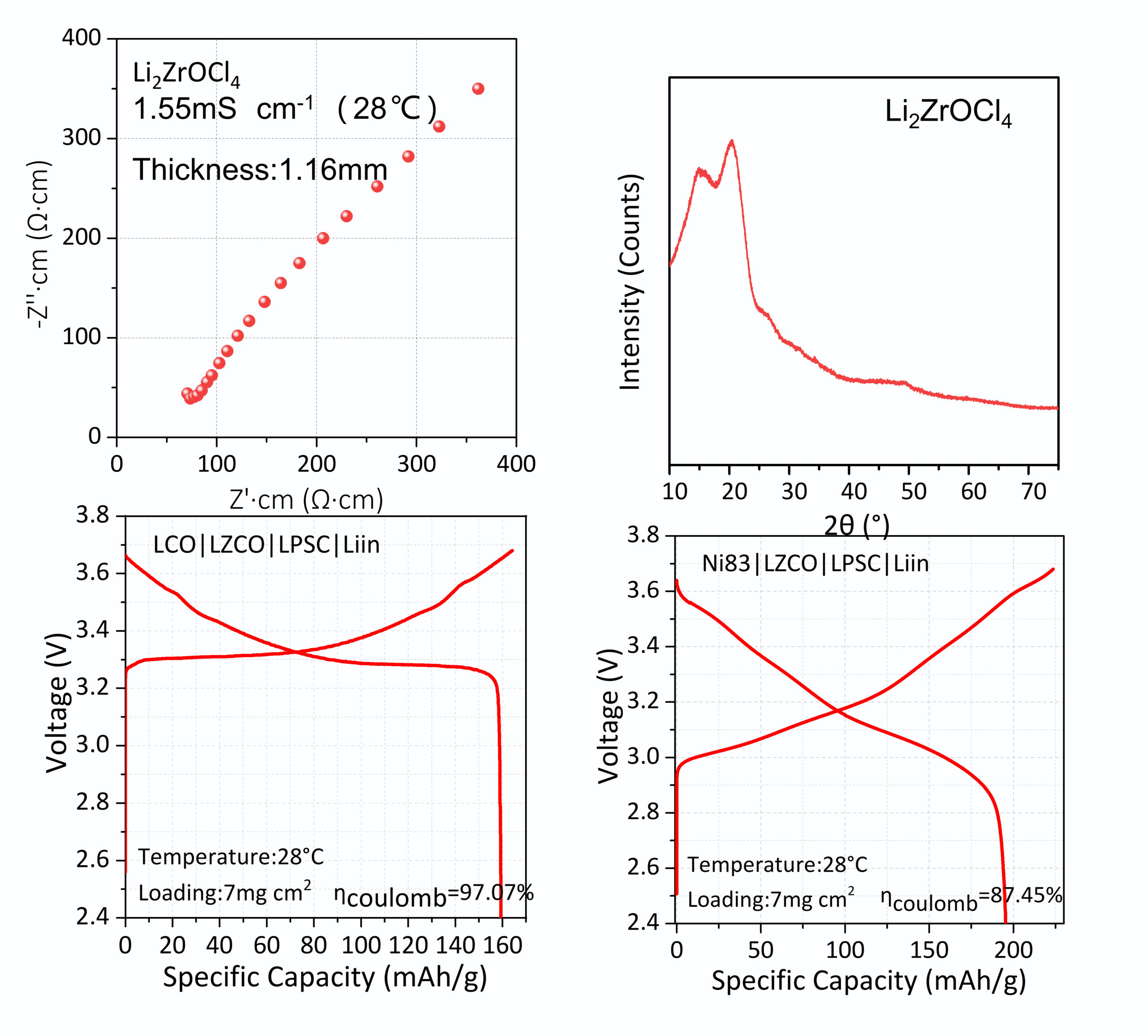LZCO halide-oxide solid electrolyte performance: EIS impedance spectrum, XRD pattern, and LCO Ni83 all-solid-state battery charge-discharge curves at 28C