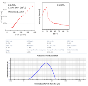 Li₂ZrOCl₄ Performance Data