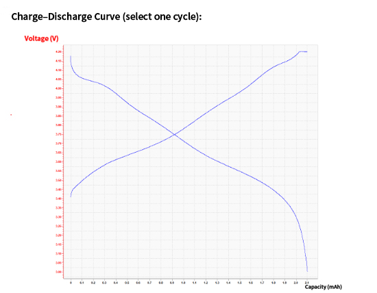 NCM811 artificial graphite anode pouch cell first-cycle charge-discharge curve in 3.0-4.2V voltage window
