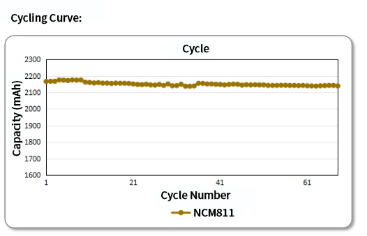 NCM811 artificial graphite anode pouch cell cycle performance showing stable discharge capacity over 65 cycles