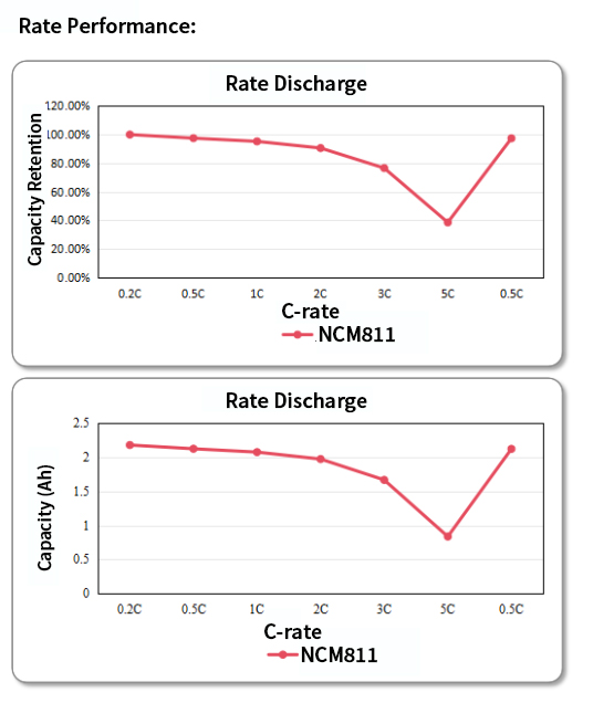NCM811 artificial graphite anode pouch cell rate performance from 0.2C to 5C discharge with full capacity recovery returning to 0.5C