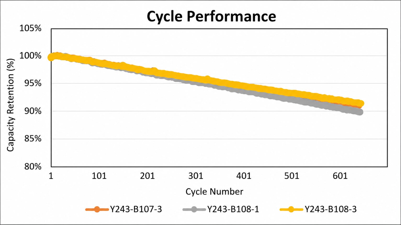 NCM90 silicon-carbon anode pouch dry cell cycle life performance showing greater than 90 percent capacity retention over 640 cycles at room temperature