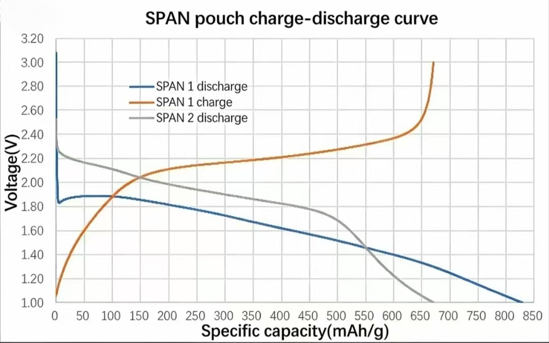 SPAN cathode pouch cell charge-discharge curve showing 800 mAh/g specific capacity for lithium-sulfur battery with stable 1.85V discharge plateau and 2.20V charge plateau