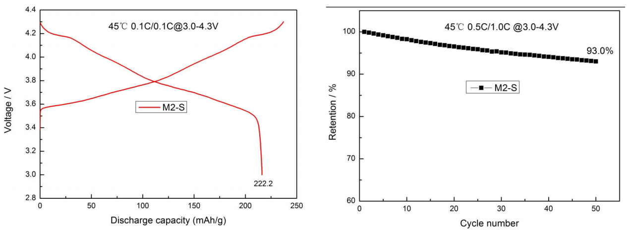 BTR M2-S Ni83 coin cell at 45°C