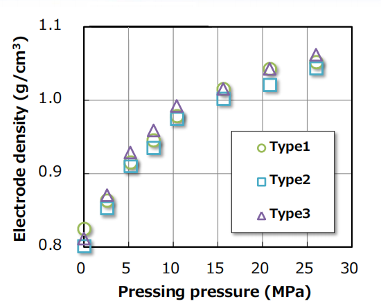 KURANODE hard carbon electrode density curve
