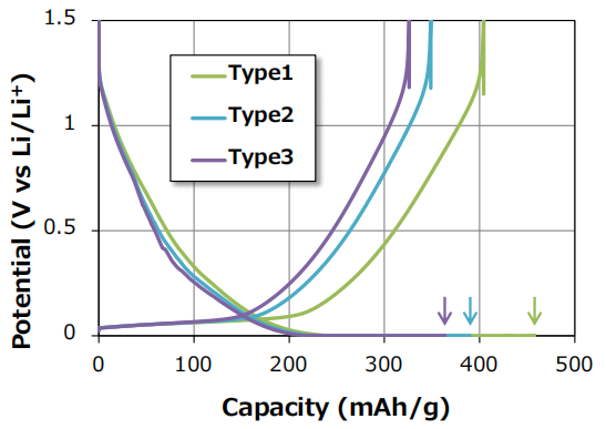 KURANODE hard carbon charge discharge curves