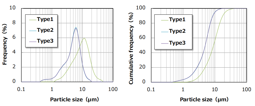 KURANODE hard carbon particle size distribution
