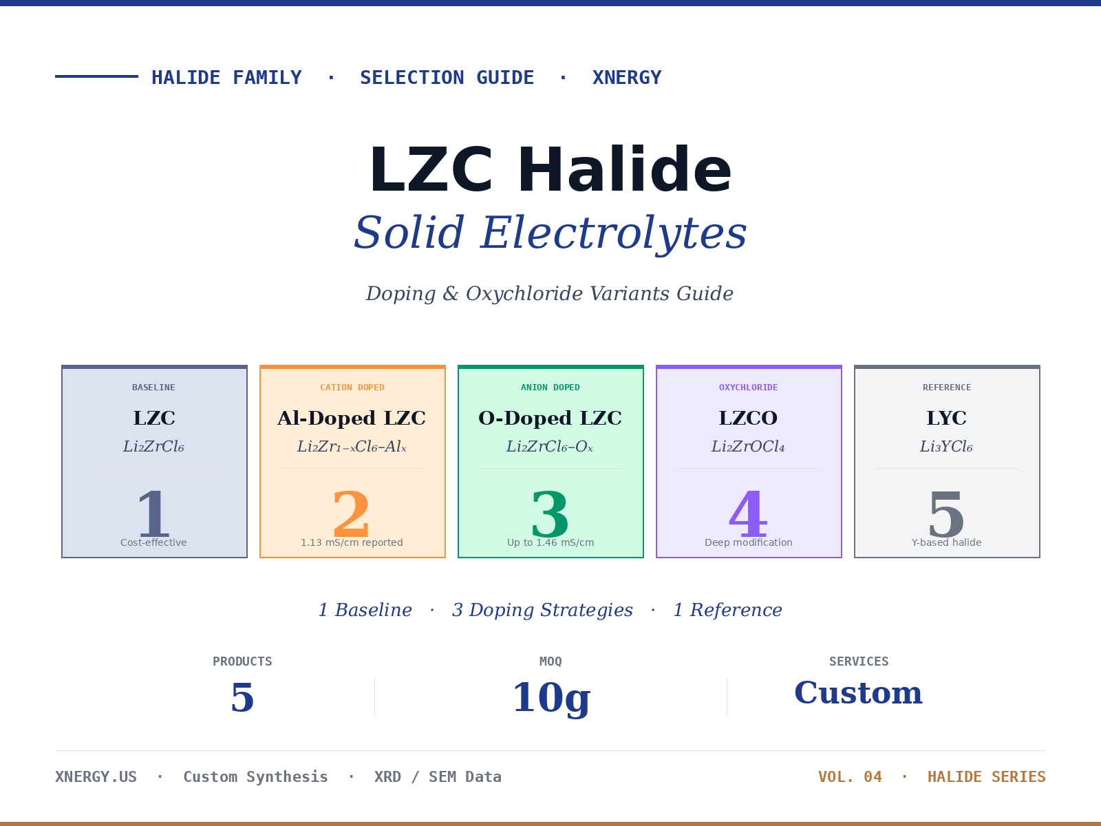 LZC Halide Solid Electrolytes selection guide cover — five Li-Zr-Cl family products from Xnergy Materials