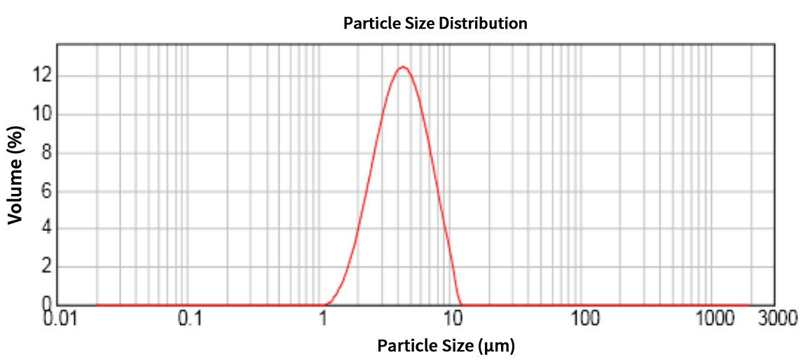 Zhenhua NCM523 particle size distribution