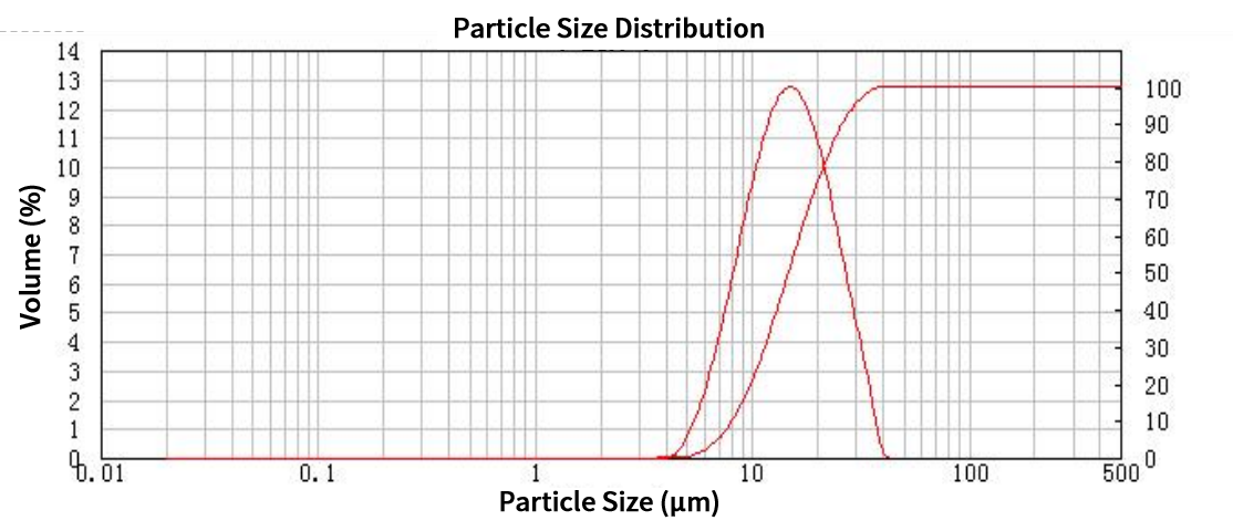 Ronbay S760 polycrystalline NCM613 particle size distribution