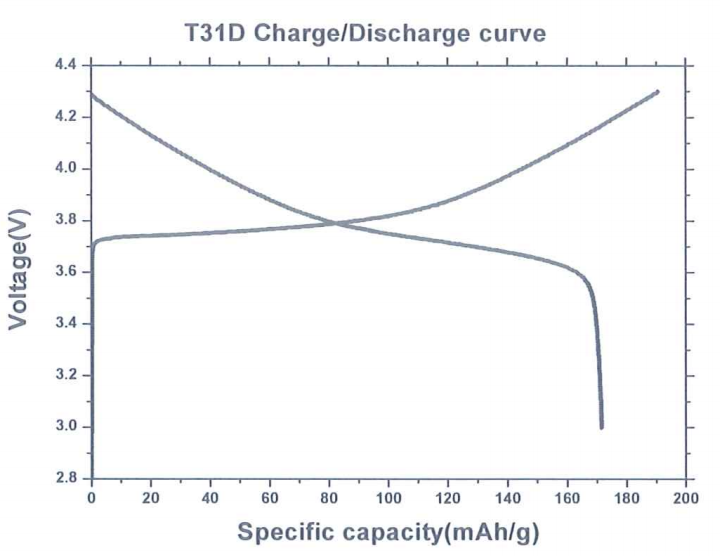 Shanshan T31D NCM charge discharge curve