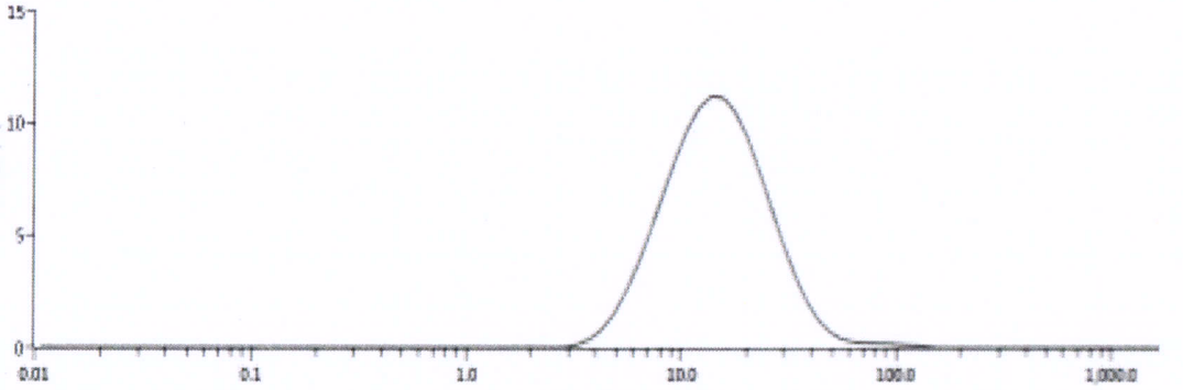 Xinxiang Tianli TLM510 NCM particle size distribution