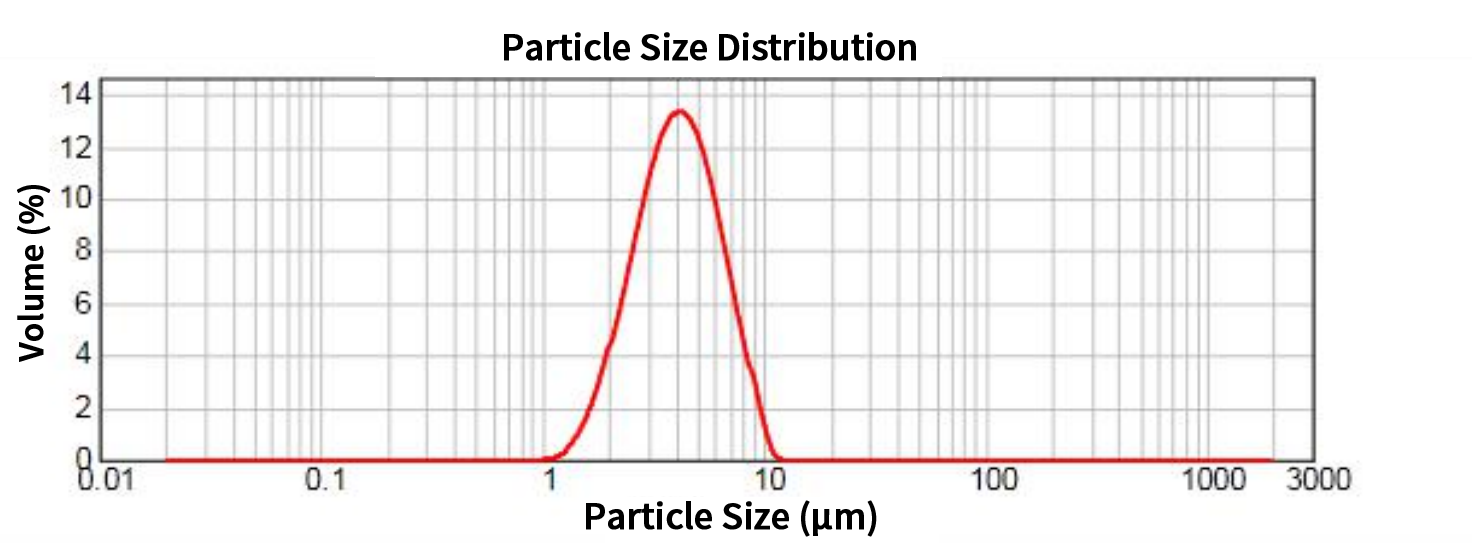 Zhenhua NCM613 particle size distribution