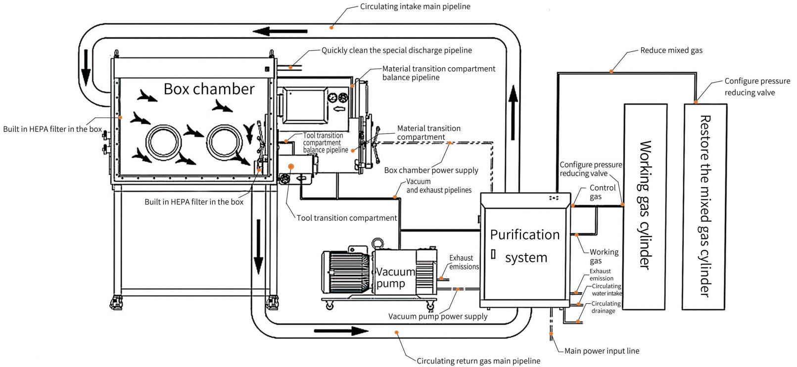 Circulating purification glove box gas-flow structure diagram
