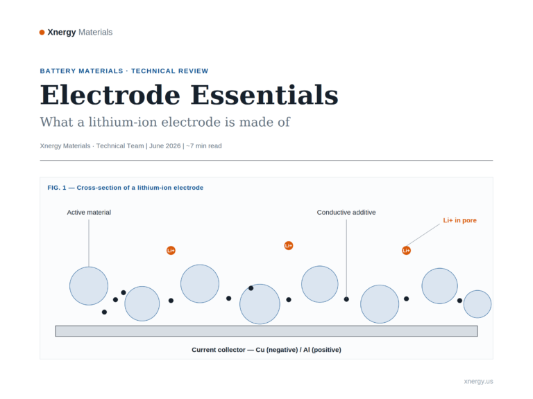 Cross-section diagram of a lithium-ion electrode — active material particles, conductive additive and Li-ion ions on a metal current collector — from Xnergy Materials.